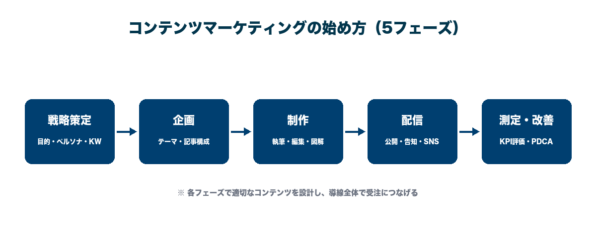 BtoBコンテンツマーケティングの始め方8ステップ。目的設定→ペルソナ設計→キーワード設計→コンテンツ企画→制作→配信→効果測定→改善