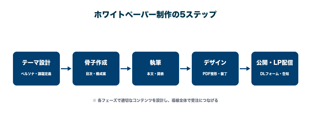 ホワイトペーパーの種類別マッピング。ノウハウ系・事例系・調査レポート系・比較資料系・課題解決提案系をフェーズ別に配置