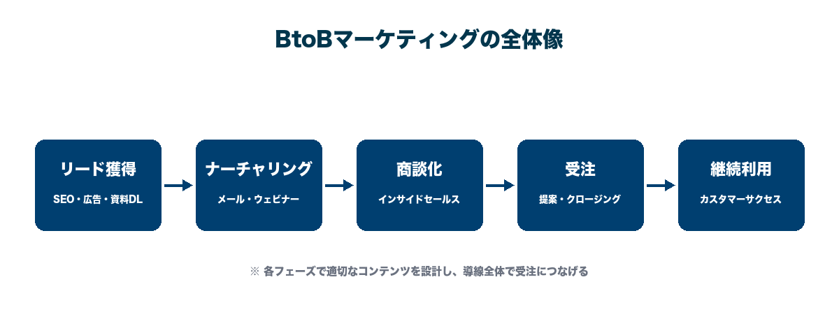 BtoBマーケティングの全体像を示す概念図。リード獲得・ナーチャリング・商談化・受注・継続利用までの流れを示す