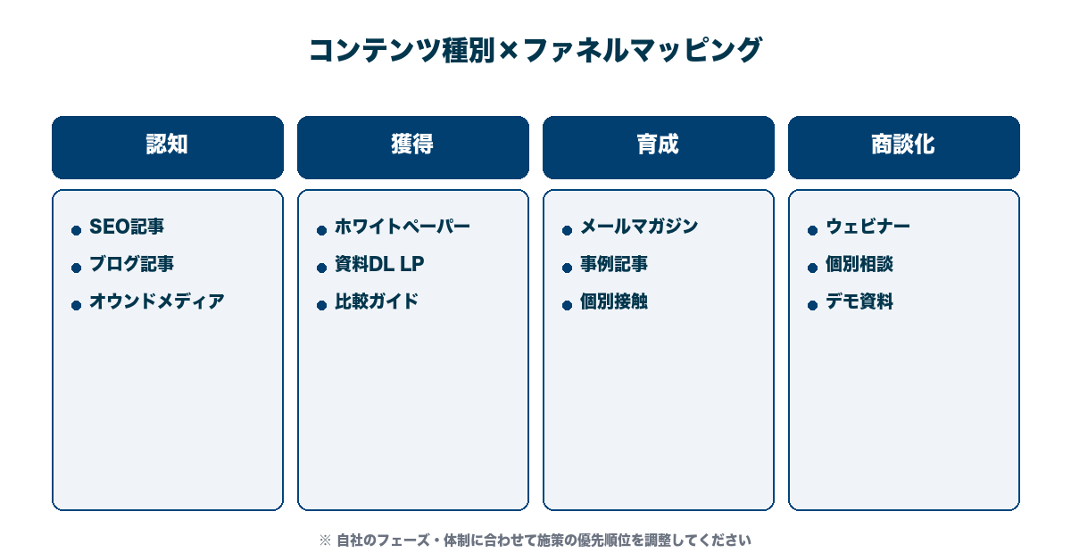 主要コンテンツ種別とファネル位置。SEO記事・ホワイトペーパー・事例記事・ウェビナー・メールマガジンを認知/獲得/育成/商談化に配置