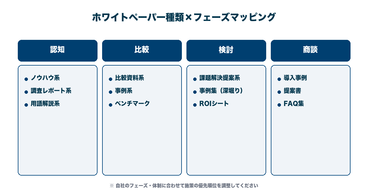 ホワイトペーパー制作の5ステップ。テーマ設計→骨子→執筆→デザイン→公開・LP配信