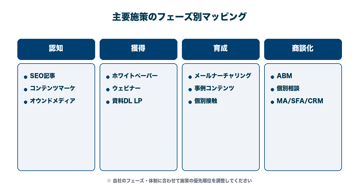 BtoBマーケティングの主要施策6カテゴリーをマッピングした図。認知・獲得・育成・商談化のフェーズごとに施策を配置