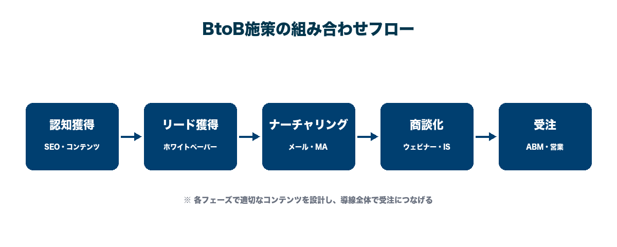 BtoBマーケティング施策の組み合わせフロー。SEO・コンテンツで認知獲得→ホワイトペーパーでリード獲得→ナーチャリングで育成→ウェビナーで商談化