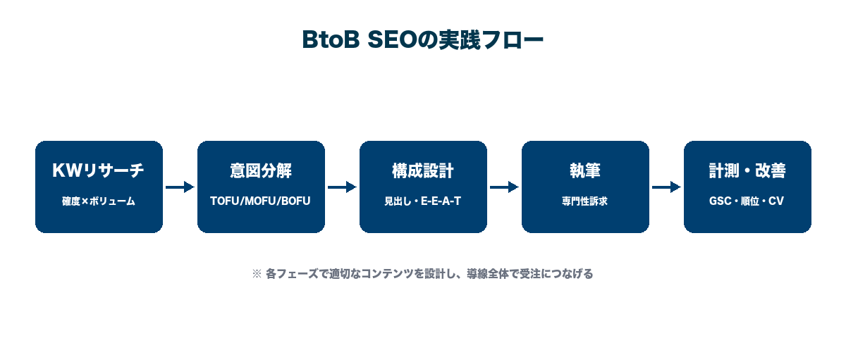 BtoB SEOの実践プロセス。KWリサーチ→意図分解→構成設計→執筆→計測・改善