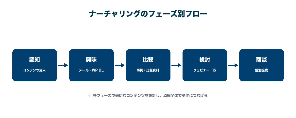 リードナーチャリングのフェーズ別フロー。認知→興味→比較→検討→商談