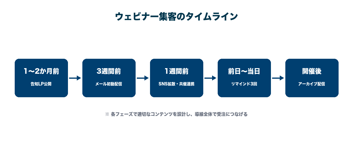 ウェビナー集客の全体タイムライン。1〜2か月前の告知開始から当日参加・アーカイブ配信まで