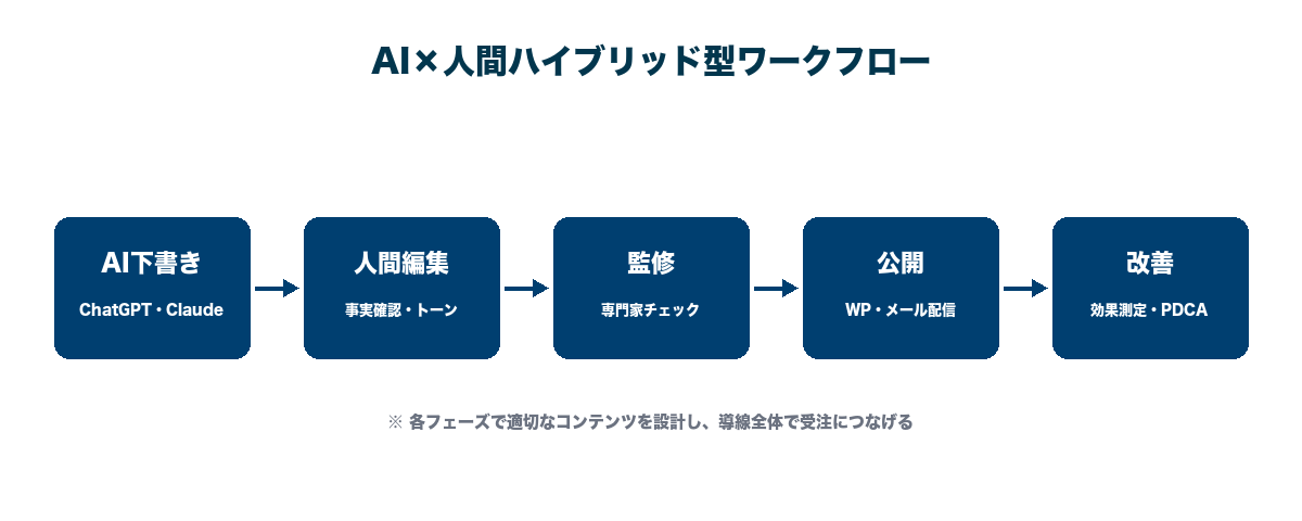 AI×人間のハイブリッド型ワークフロー。AI下書き→人間編集→監修→公開の流れ
