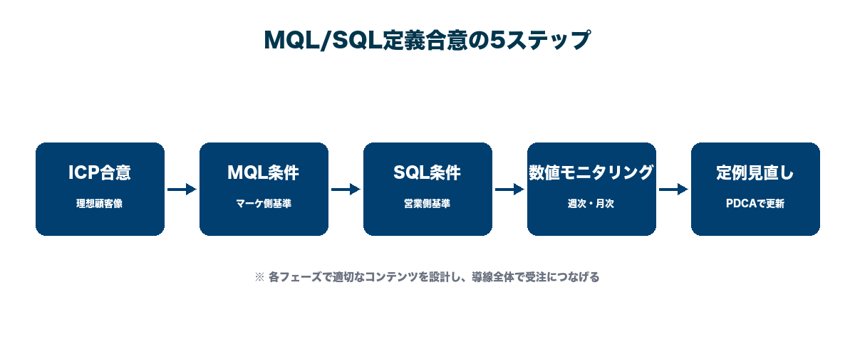 MQL→SQL→商談→受注の連携フローと定義合意ステップ