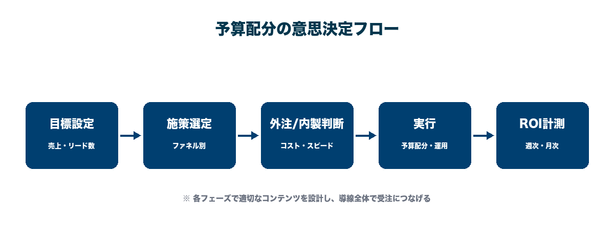 BtoBマーケティング予算配分の意思決定フロー。目標→施策選定→外注/内製判断→ROI計測