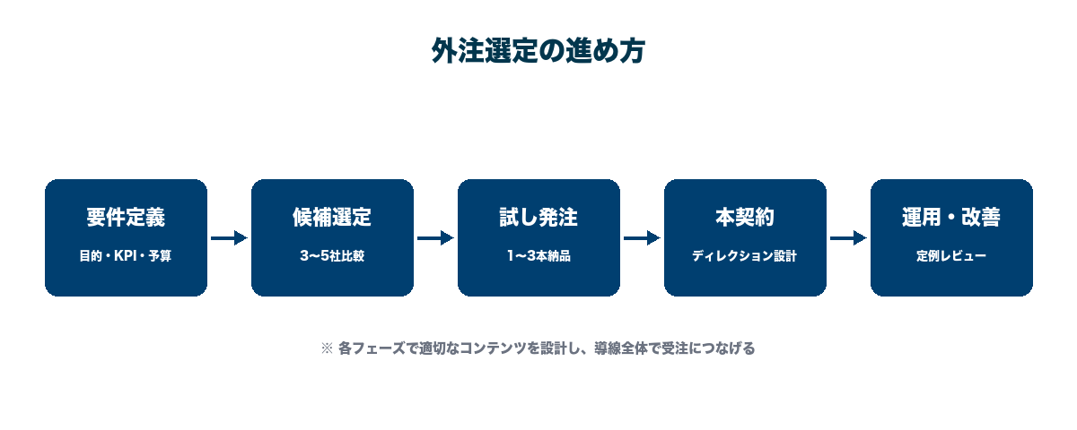 外注先タイプ×特徴マッピング。制作会社・代理店・編プロ・フリーランス・クラウドソーシングを得意領域別に配置