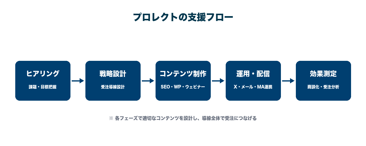 プロレクトの支援領域マッピング。SEO・ホワイトペーパー・ウェビナー・X・メールをファネル別に配置
