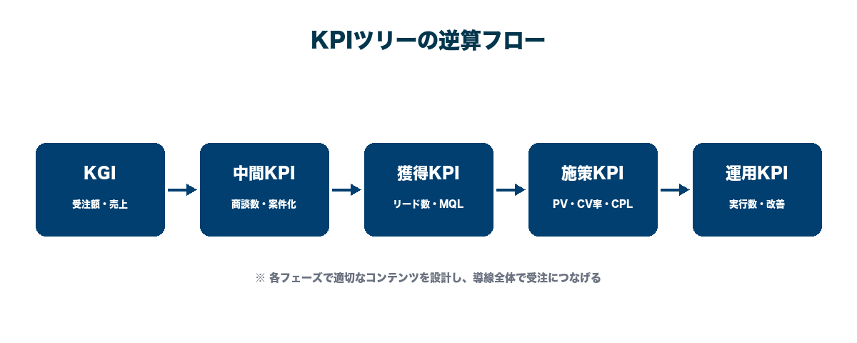 BtoBマーケKPIツリーの逆算フロー。KGI→中間KPI→施策KPI→運用KPI