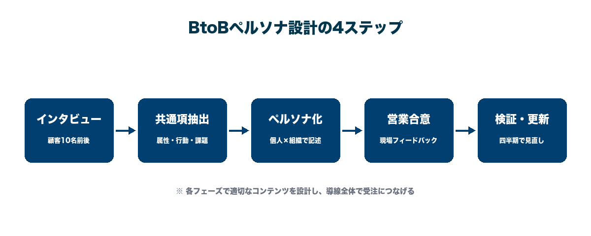 BtoBペルソナ2軸×3層マッピング。個人/組織×ユーザー/バイヤー/デシジョン