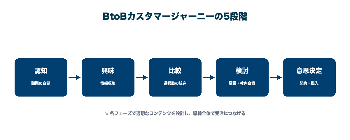 BtoBカスタマージャーニー5段階。認知→興味→比較→検討→意思決定