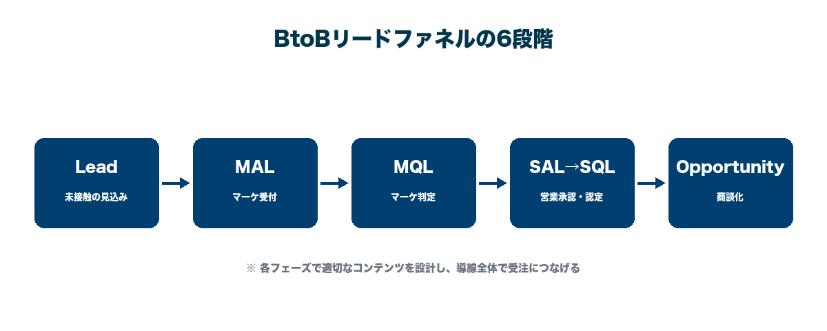 リードファネル全体像。Lead→MAL→MQL→SAL→SQL→Opportunity