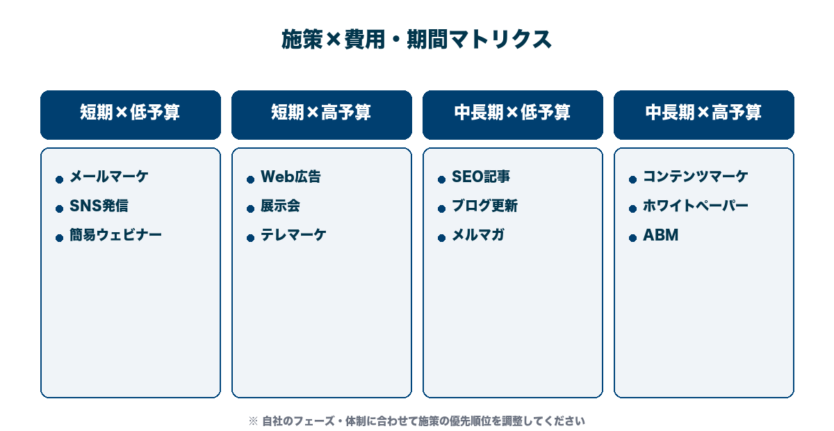 BtoBマーケ施策の費用×期間マトリクス。即効性vs中長期、低予算vs高予算で分類