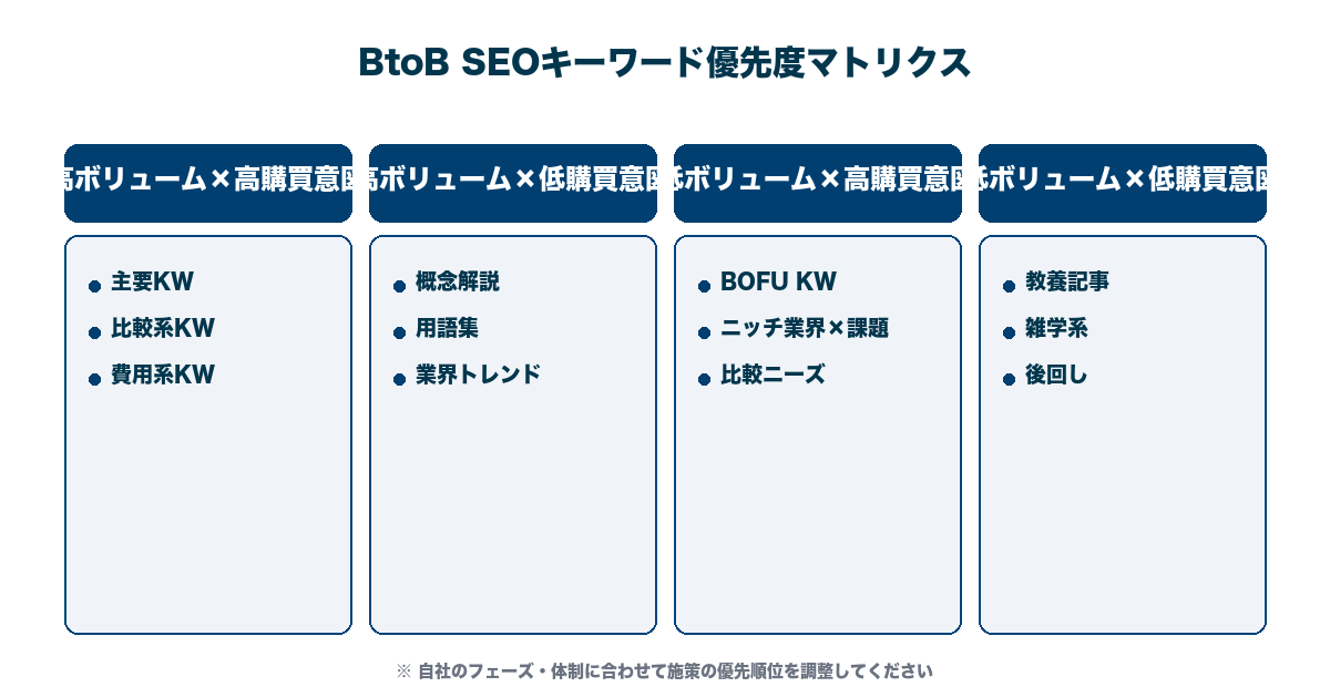 BtoB SEOキーワードマトリクス。検索ボリューム×購買意図でKWを分類