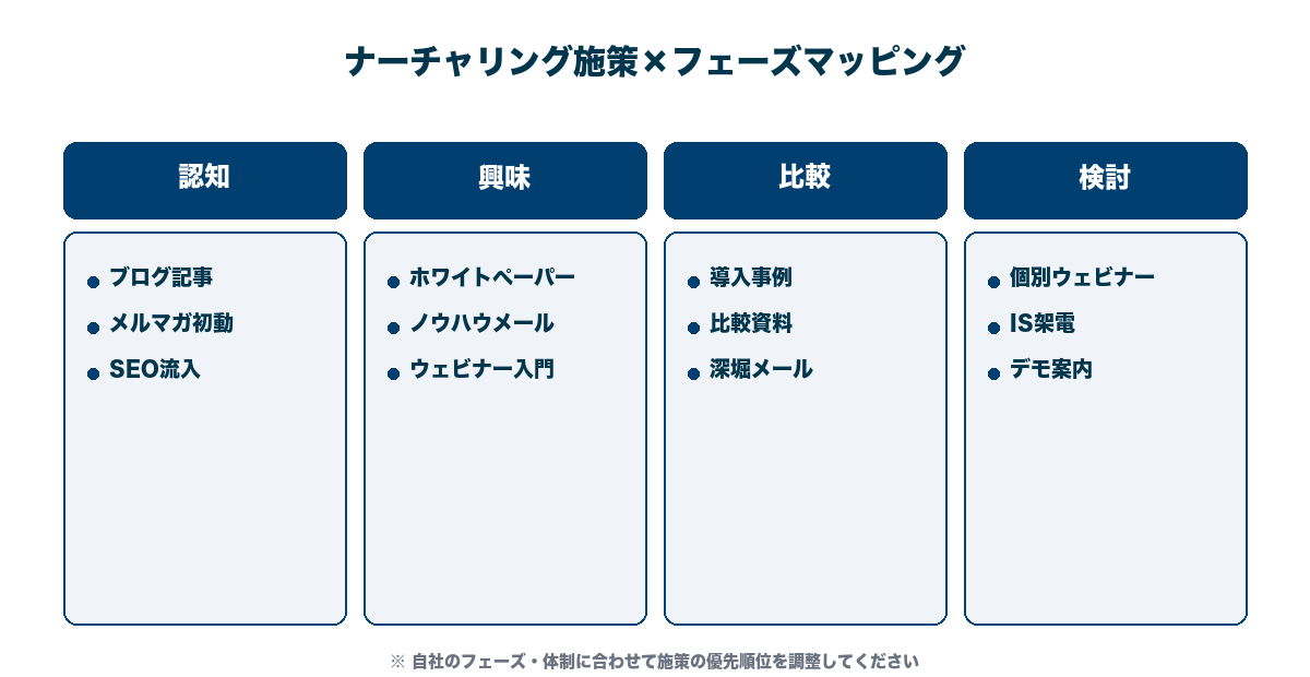 ナーチャリング施策×フェーズマッピング。メール・コンテンツ・ウェビナー・ISをフェーズ別に配置