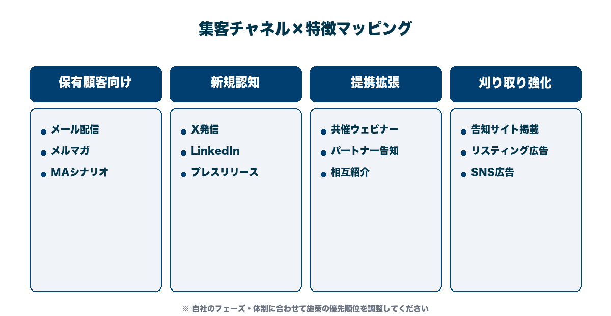 ウェビナー集客チャネル×特徴マッピング。メール・自社サイト・SNS・共催・告知サイトを目的別に配置