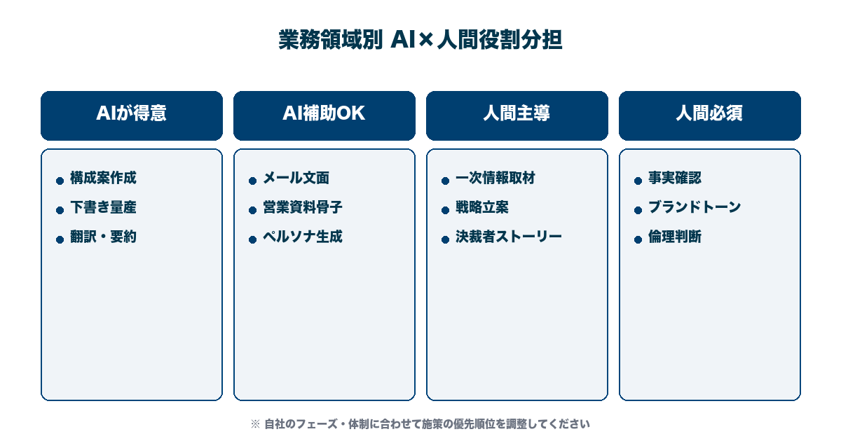 生成AI活用業務マトリクス。AI得意×人間得意領域を整理