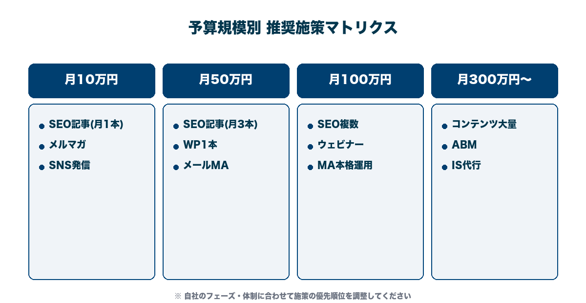 予算規模×施策マトリクス。月10万・50万・100万・300万でどの施策を優先すべきかを示す