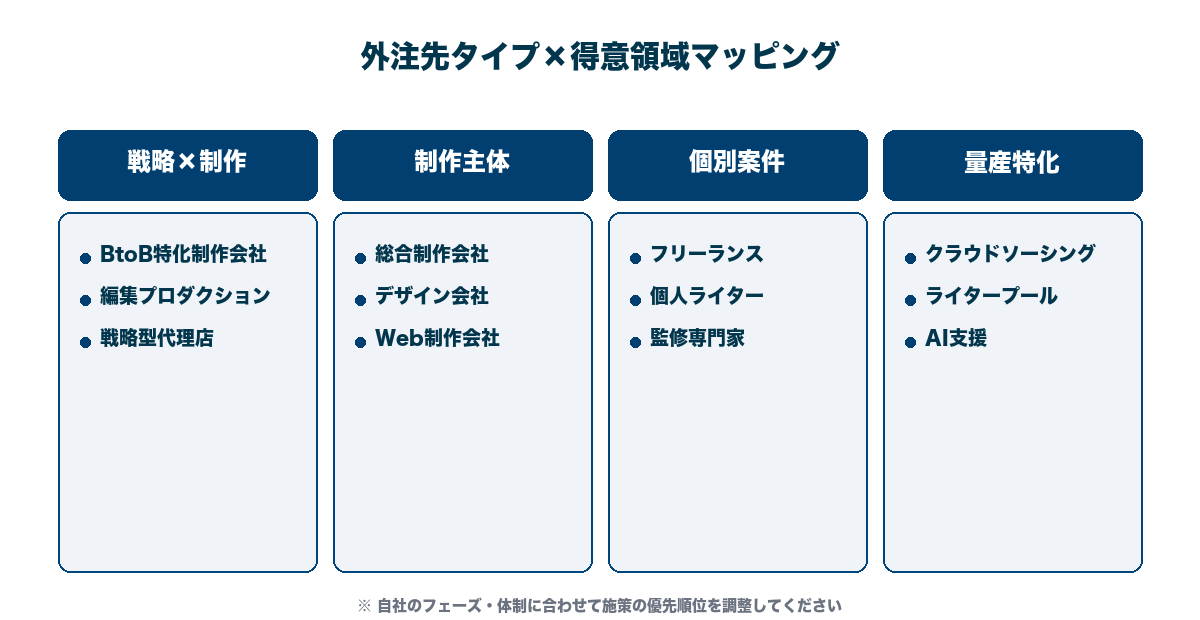 BtoBコンテンツ制作外注の選定フロー。要件定義→候補選定→試し発注→契約