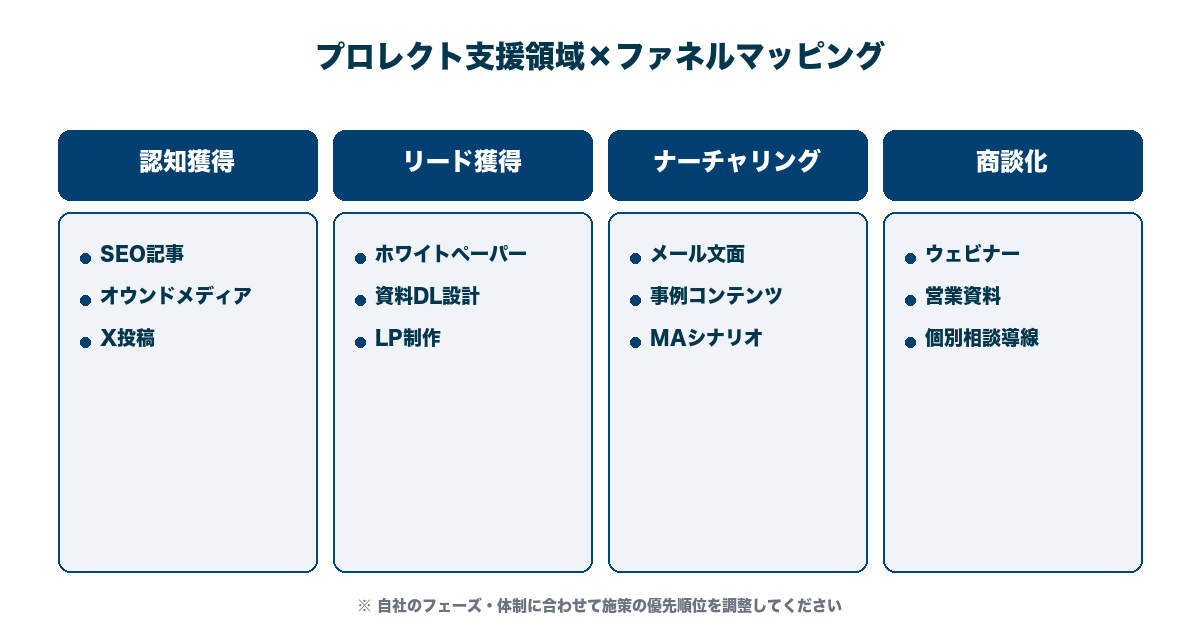 プロレクトの支援フロー。ヒアリング→戦略設計→コンテンツ制作→運用→効果測定