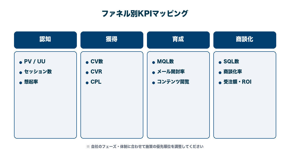 ファネル別KPIマッピング。認知/獲得/育成/商談化の代表指標を一覧化