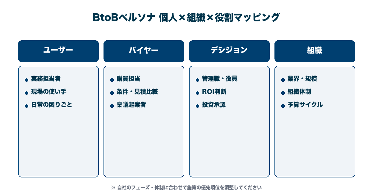 BtoBペルソナ設計の4ステップ。インタビュー→共通項抽出→ペルソナ化→検証