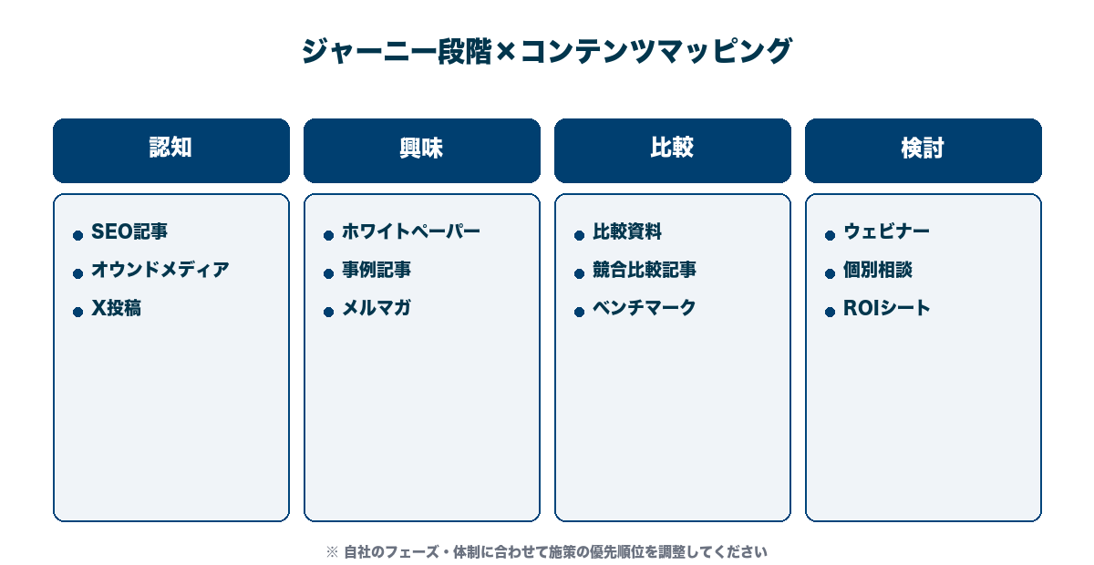 ジャーニー段階×コンテンツマッピング。各段階で配置すべきコンテンツタイプを示す