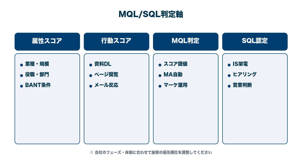 MQL/SQL判定軸マトリクス。属性スコア×行動スコア×営業ヒアリング