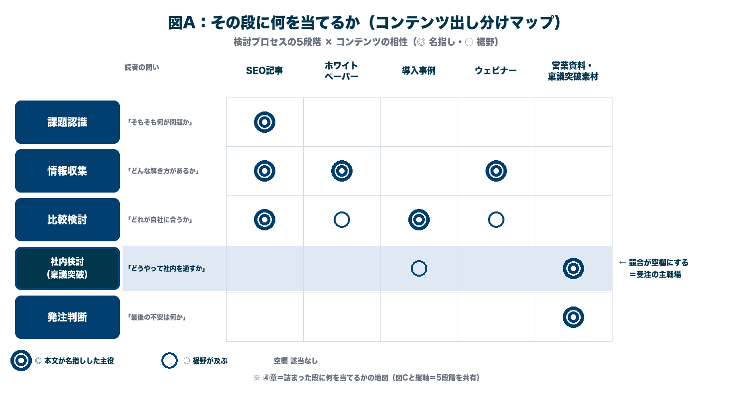検討プロセス5段階とコンテンツ種類の出し分けマップ（図A）
