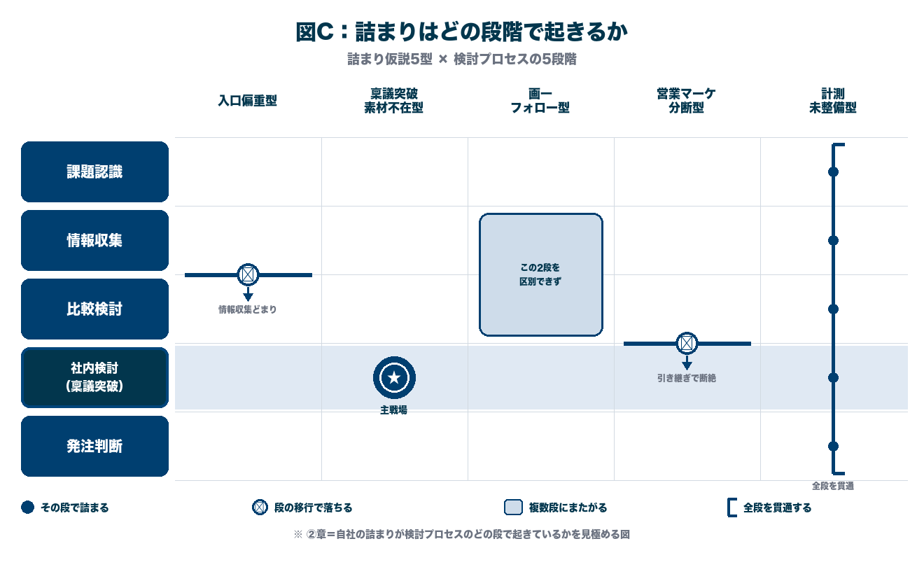 図C：詰まり仮説5型を検討プロセス5段階のどこで詰まるかにマッピングした図